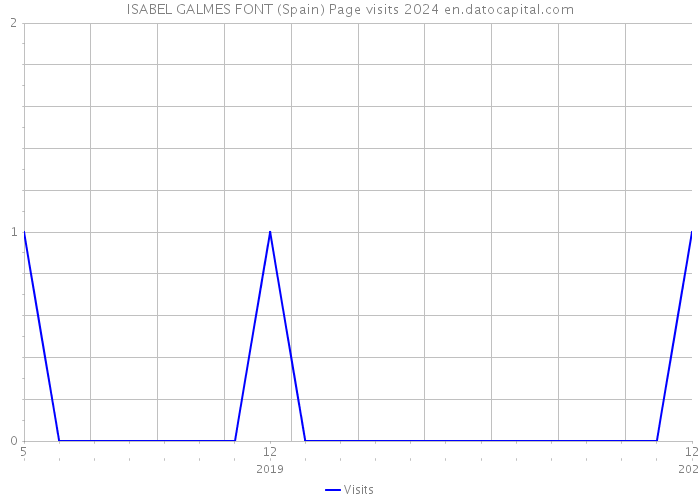ISABEL GALMES FONT (Spain) Page visits 2024 