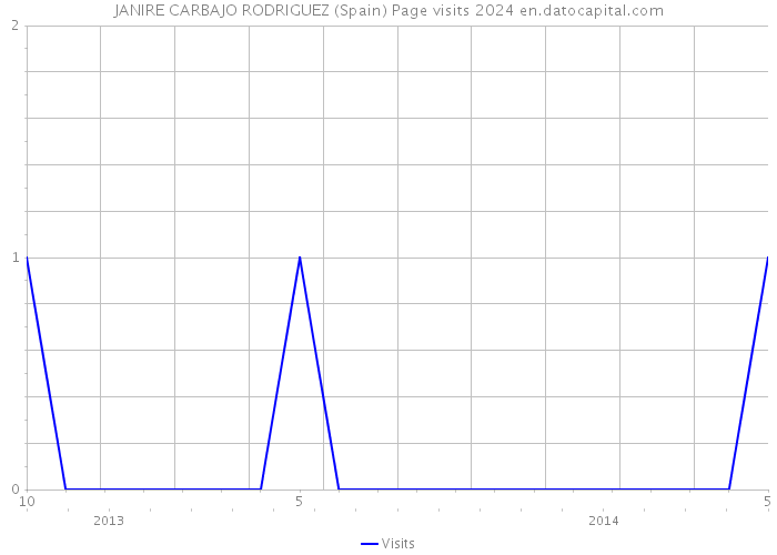 JANIRE CARBAJO RODRIGUEZ (Spain) Page visits 2024 