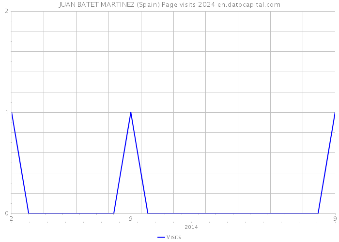 JUAN BATET MARTINEZ (Spain) Page visits 2024 
