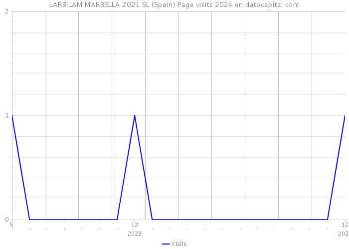 LARBILAM MARBELLA 2021 SL (Spain) Page visits 2024 