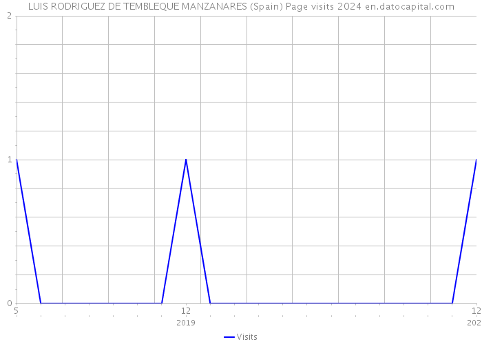 LUIS RODRIGUEZ DE TEMBLEQUE MANZANARES (Spain) Page visits 2024 