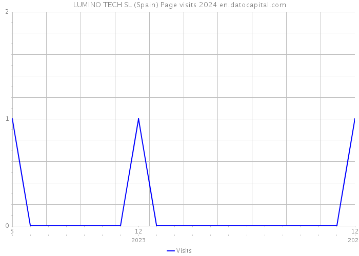 LUMINO TECH SL (Spain) Page visits 2024 