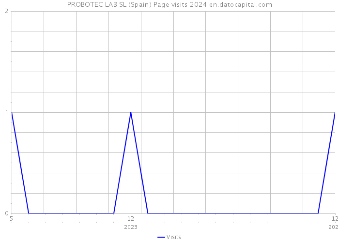 PROBOTEC LAB SL (Spain) Page visits 2024 