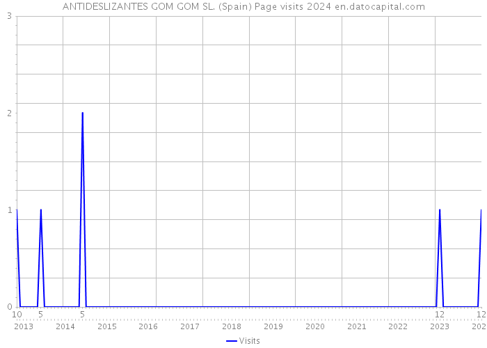 ANTIDESLIZANTES GOM GOM SL. (Spain) Page visits 2024 