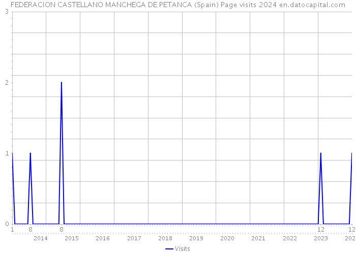 FEDERACION CASTELLANO MANCHEGA DE PETANCA (Spain) Page visits 2024 