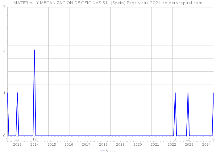 MATERIAL Y MECANIZACION DE OFICINAS S.L. (Spain) Page visits 2024 