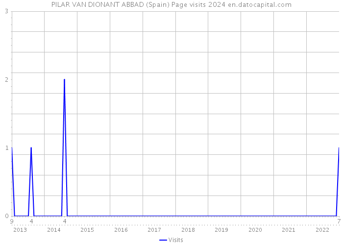 PILAR VAN DIONANT ABBAD (Spain) Page visits 2024 