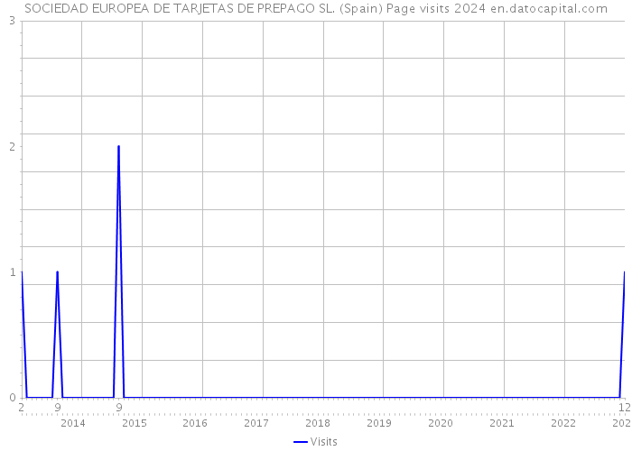 SOCIEDAD EUROPEA DE TARJETAS DE PREPAGO SL. (Spain) Page visits 2024 