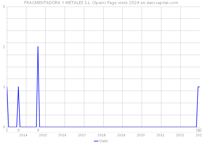 FRAGMENTADORA Y METALES S.L. (Spain) Page visits 2024 