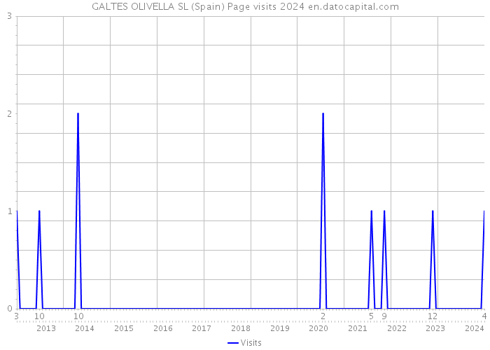 GALTES OLIVELLA SL (Spain) Page visits 2024 