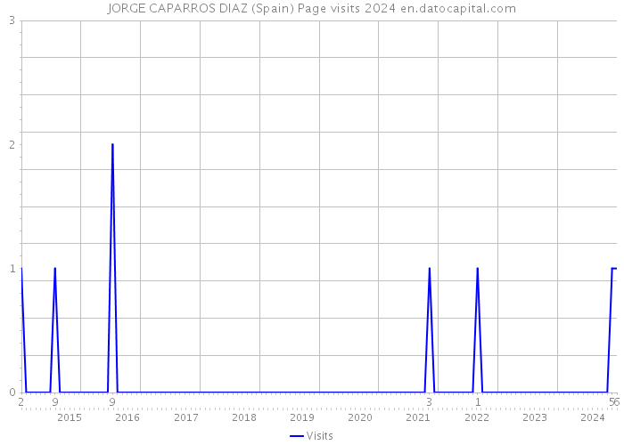 JORGE CAPARROS DIAZ (Spain) Page visits 2024 