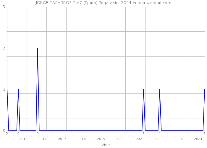 JORGE CAPARROS DIAZ (Spain) Page visits 2024 