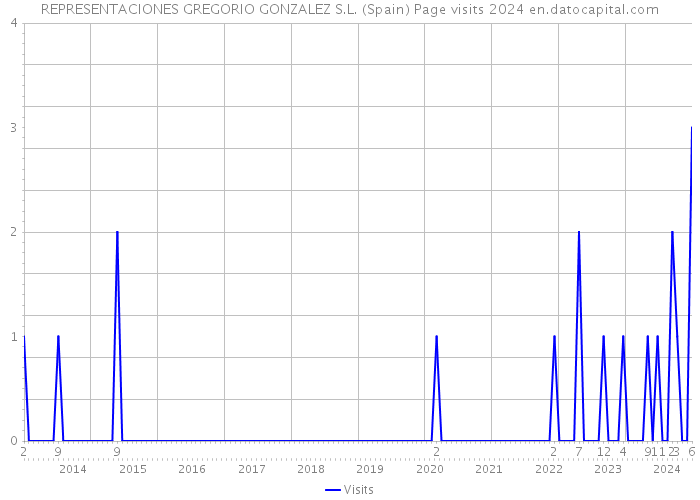 REPRESENTACIONES GREGORIO GONZALEZ S.L. (Spain) Page visits 2024 