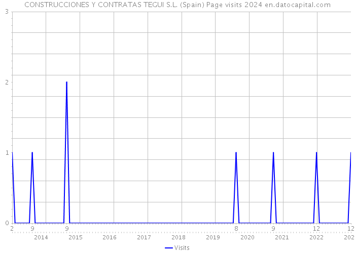 CONSTRUCCIONES Y CONTRATAS TEGUI S.L. (Spain) Page visits 2024 