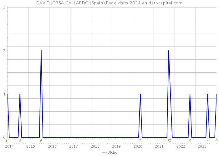 DAVID JORBA GALLARDO (Spain) Page visits 2024 