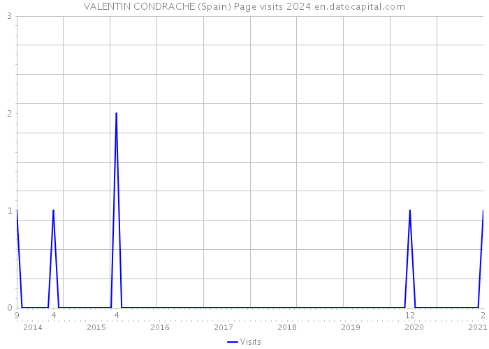 VALENTIN CONDRACHE (Spain) Page visits 2024 