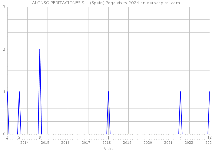 ALONSO PERITACIONES S.L. (Spain) Page visits 2024 