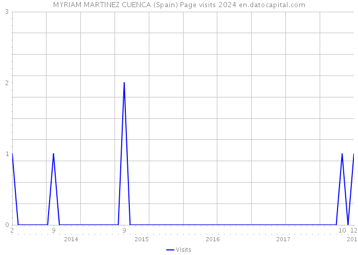 MYRIAM MARTINEZ CUENCA (Spain) Page visits 2024 
