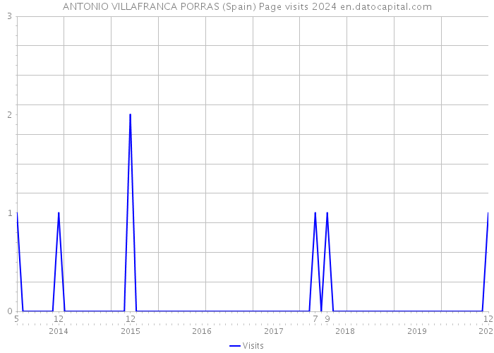 ANTONIO VILLAFRANCA PORRAS (Spain) Page visits 2024 