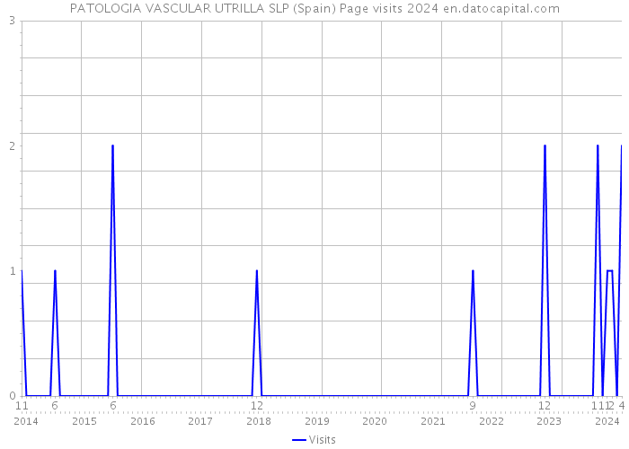 PATOLOGIA VASCULAR UTRILLA SLP (Spain) Page visits 2024 