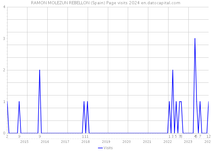 RAMON MOLEZUN REBELLON (Spain) Page visits 2024 