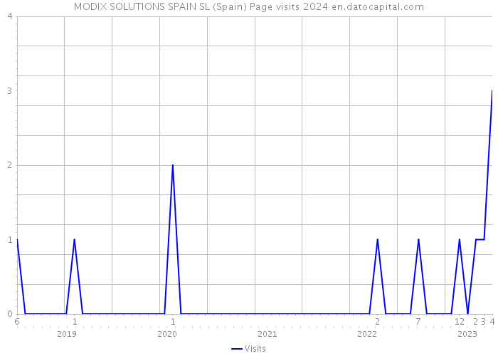 MODIX SOLUTIONS SPAIN SL (Spain) Page visits 2024 