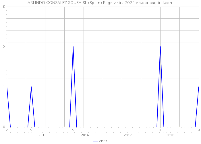 ARLINDO GONZALEZ SOUSA SL (Spain) Page visits 2024 