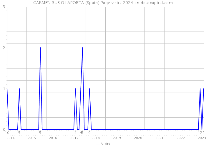 CARMEN RUBIO LAPORTA (Spain) Page visits 2024 