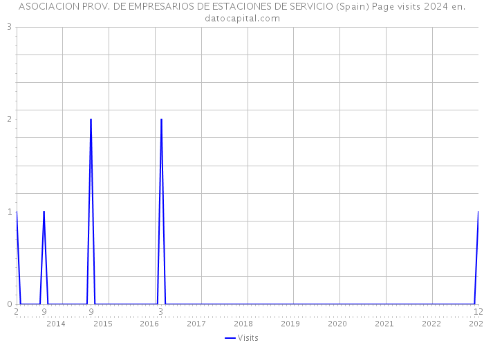 ASOCIACION PROV. DE EMPRESARIOS DE ESTACIONES DE SERVICIO (Spain) Page visits 2024 
