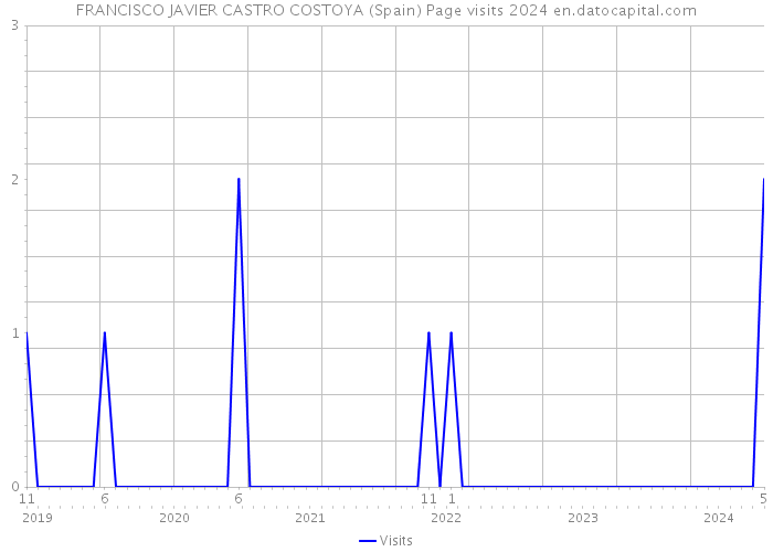 FRANCISCO JAVIER CASTRO COSTOYA (Spain) Page visits 2024 