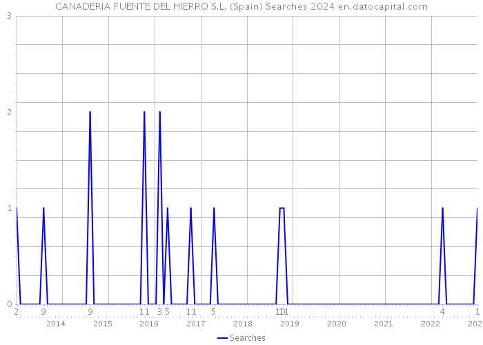 GANADERIA FUENTE DEL HIERRO S.L. (Spain) Searches 2024 