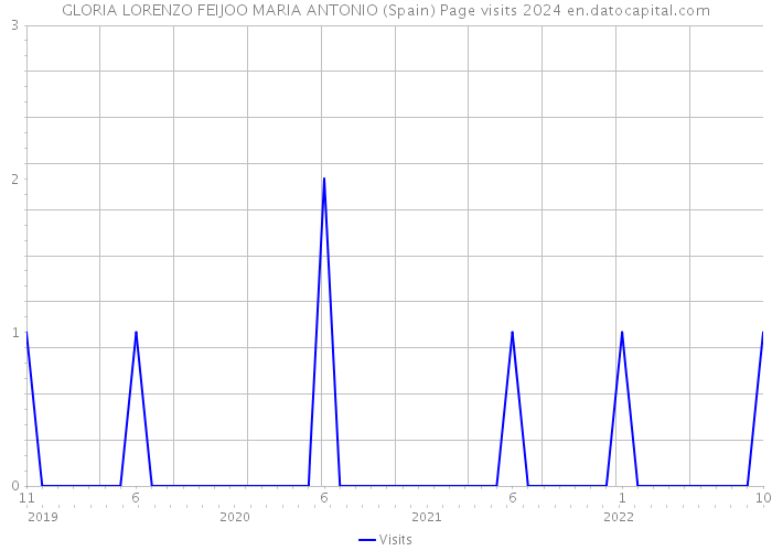GLORIA LORENZO FEIJOO MARIA ANTONIO (Spain) Page visits 2024 