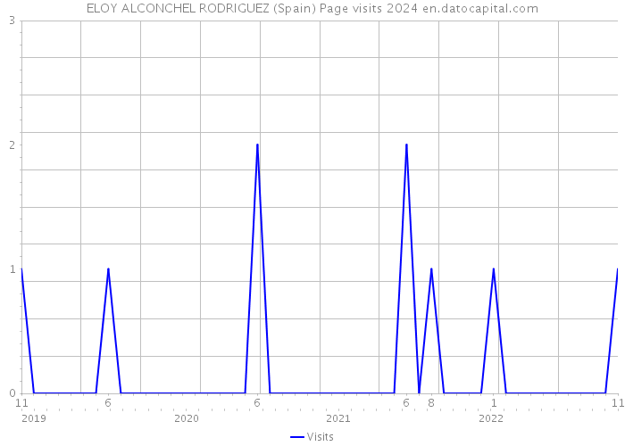 ELOY ALCONCHEL RODRIGUEZ (Spain) Page visits 2024 