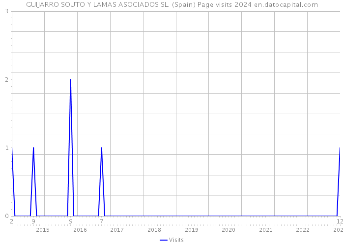 GUIJARRO SOUTO Y LAMAS ASOCIADOS SL. (Spain) Page visits 2024 