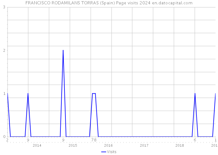 FRANCISCO RODAMILANS TORRAS (Spain) Page visits 2024 