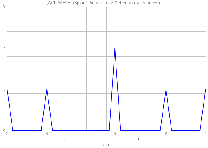 JACK WIESEL (Spain) Page visits 2024 