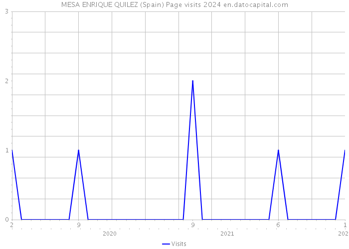 MESA ENRIQUE QUILEZ (Spain) Page visits 2024 