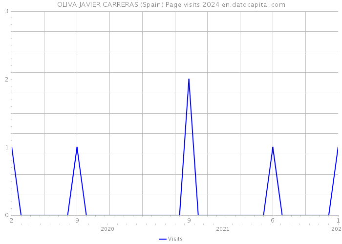 OLIVA JAVIER CARRERAS (Spain) Page visits 2024 