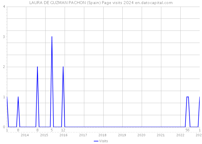 LAURA DE GUZMAN PACHON (Spain) Page visits 2024 