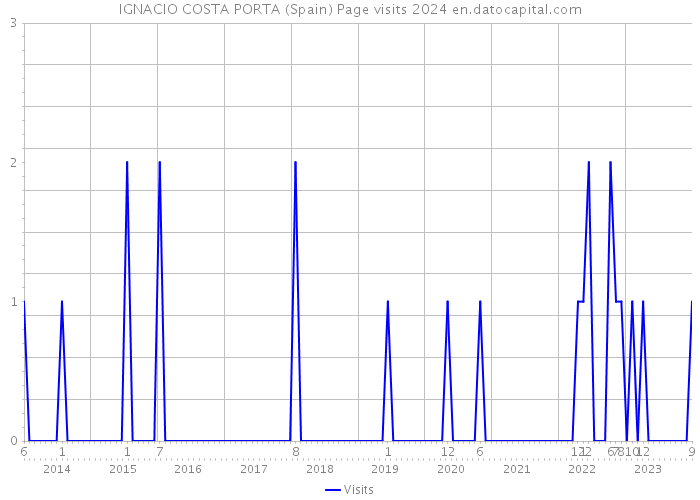 IGNACIO COSTA PORTA (Spain) Page visits 2024 