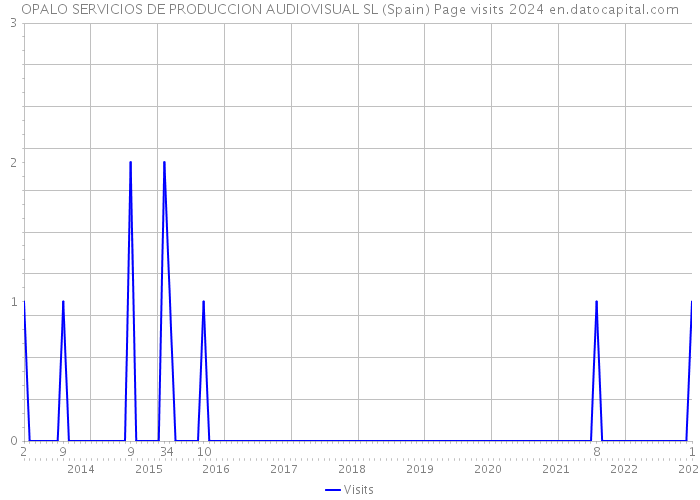OPALO SERVICIOS DE PRODUCCION AUDIOVISUAL SL (Spain) Page visits 2024 
