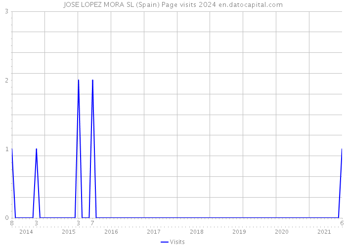 JOSE LOPEZ MORA SL (Spain) Page visits 2024 
