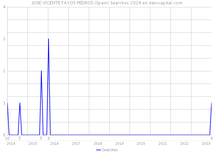 JOSE VICENTE FAYOS PEDROS (Spain) Searches 2024 