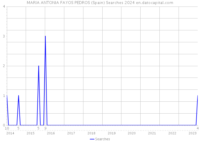 MARIA ANTONIA FAYOS PEDROS (Spain) Searches 2024 