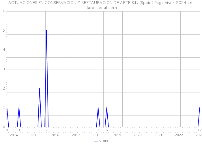 ACTUACIONES EN CONSERVACION Y RESTAURACION DE ARTE S.L. (Spain) Page visits 2024 