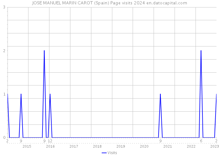 JOSE MANUEL MARIN CAROT (Spain) Page visits 2024 