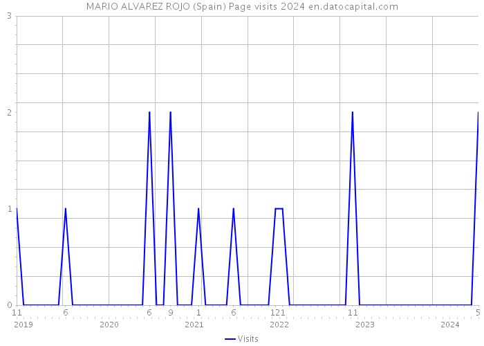 MARIO ALVAREZ ROJO (Spain) Page visits 2024 