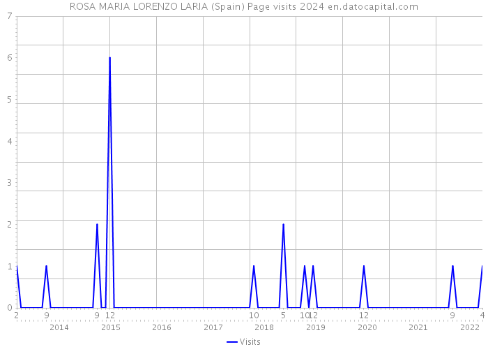 ROSA MARIA LORENZO LARIA (Spain) Page visits 2024 