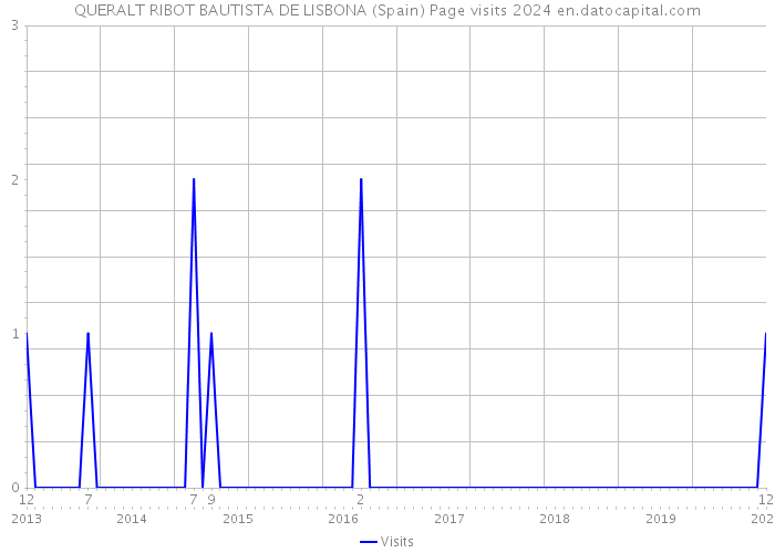 QUERALT RIBOT BAUTISTA DE LISBONA (Spain) Page visits 2024 