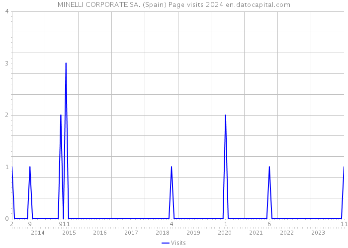 MINELLI CORPORATE SA. (Spain) Page visits 2024 
